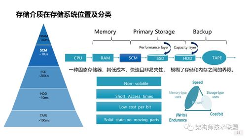 存储系统概述、技术创新与网络技术趋势